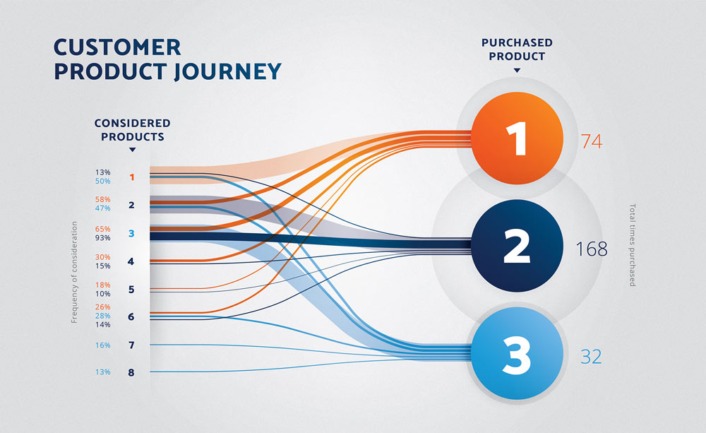 velvetmade Customer Product Journey infographic design